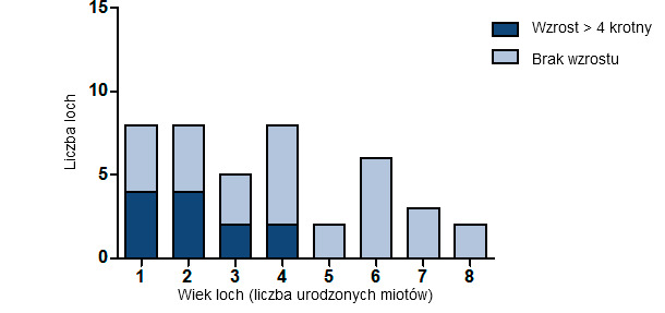 Number of sows having a > four-fold increase in antibodies against SIV according to parity